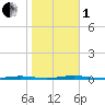 Tall Pines Camp tide chart for Tuesday, November 1, 2022