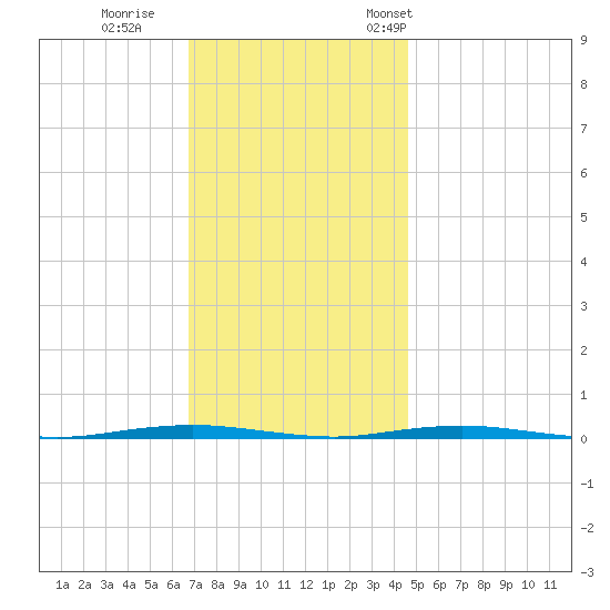 Tall Pines Camp tide chart for Sunday, November 20, 2022