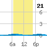 Tall Pines Camp tide chart for Monday, November 21, 2022