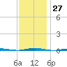 Tall Pines Camp tide chart for Sunday, November 27, 2022
