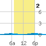 Tall Pines Camp tide chart for Wednesday, November 2, 2022