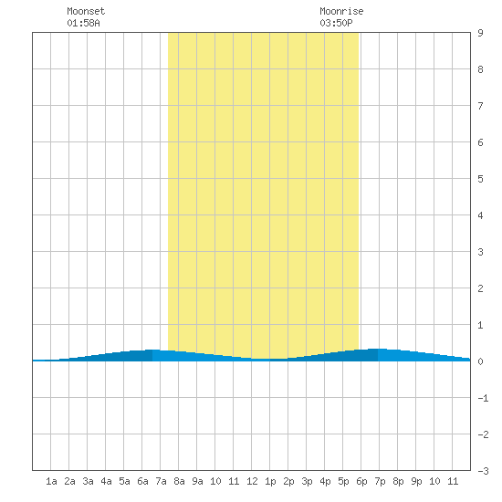 Tall Pines Camp tide chart for Thursday, November 3, 2022