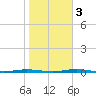 Tall Pines Camp tide chart for Thursday, November 3, 2022