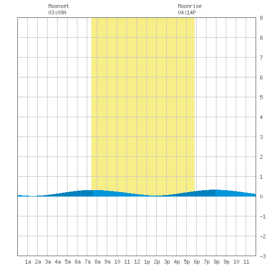 Tall Pines Camp tide chart for Friday, November 4, 2022