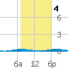 Tall Pines Camp tide chart for Friday, November 4, 2022