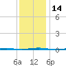 Tall Pines Camp tide chart for Wednesday, December 14, 2022