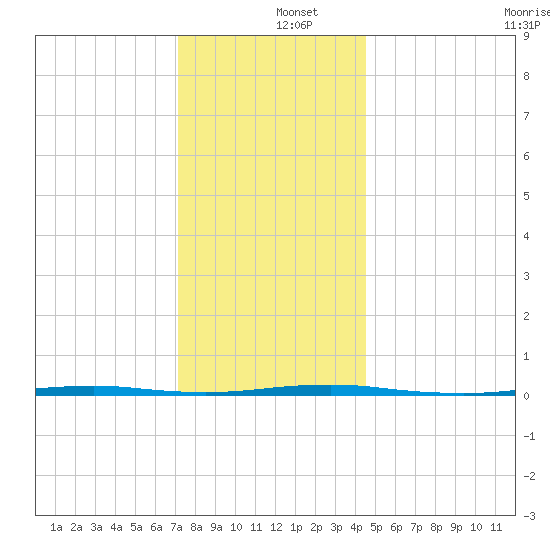Tall Pines Camp tide chart for Thursday, December 15, 2022