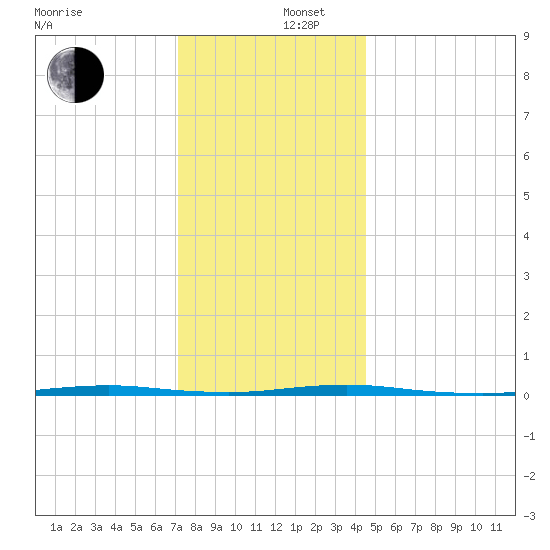 Tall Pines Camp tide chart for Friday, December 16, 2022