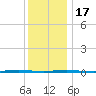 Tall Pines Camp tide chart for Saturday, December 17, 2022