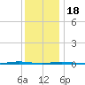 Tall Pines Camp tide chart for Sunday, December 18, 2022
