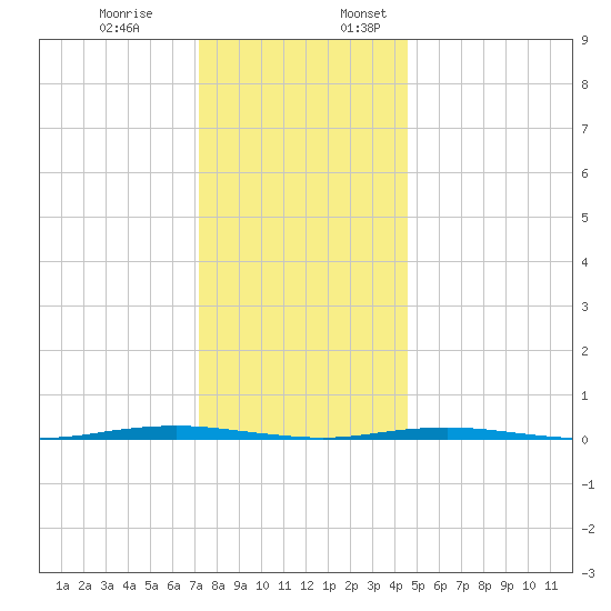 Tall Pines Camp tide chart for Monday, December 19, 2022