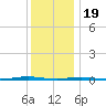 Tall Pines Camp tide chart for Monday, December 19, 2022