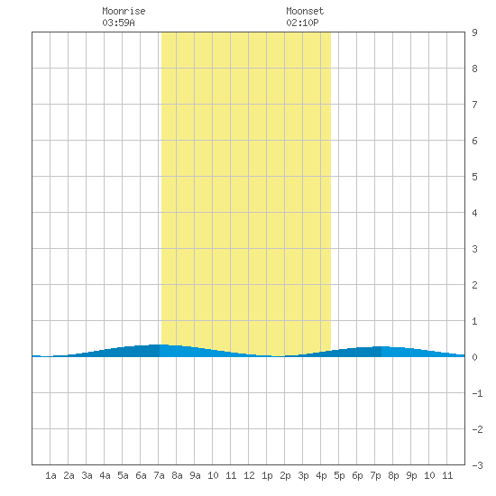 Tall Pines Camp tide chart for Tuesday, December 20, 2022