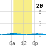 Tall Pines Camp tide chart for Tuesday, December 20, 2022