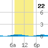 Tall Pines Camp tide chart for Thursday, December 22, 2022