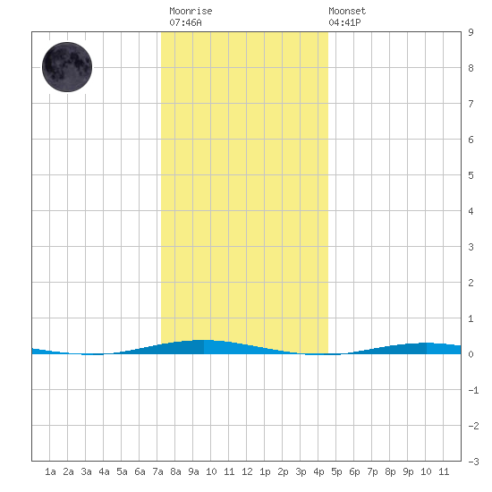 Tall Pines Camp tide chart for Friday, December 23, 2022