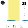 Tall Pines Camp tide chart for Friday, December 23, 2022