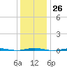 Tall Pines Camp tide chart for Monday, December 26, 2022