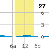 Tall Pines Camp tide chart for Tuesday, December 27, 2022