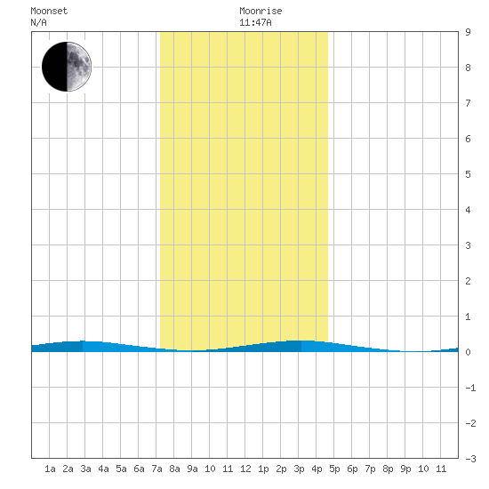Tall Pines Camp tide chart for Thursday, December 29, 2022