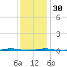 Tall Pines Camp tide chart for Friday, December 30, 2022