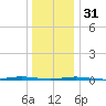 Tall Pines Camp tide chart for Saturday, December 31, 2022