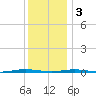 Tall Pines Camp tide chart for Saturday, December 3, 2022
