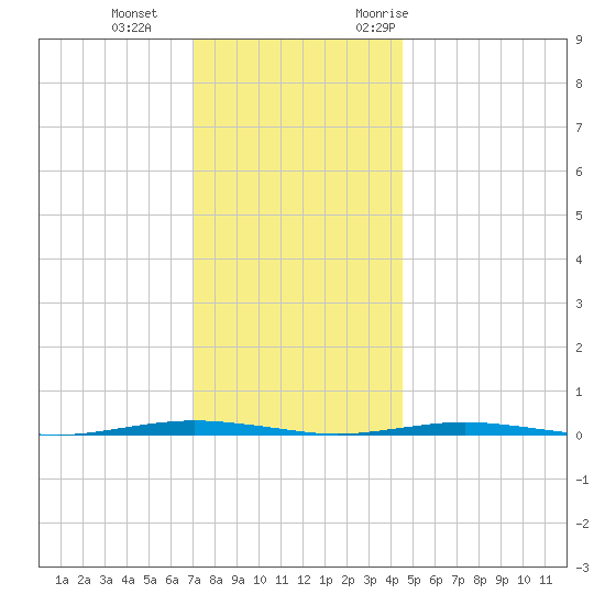 Tall Pines Camp tide chart for Sunday, December 4, 2022
