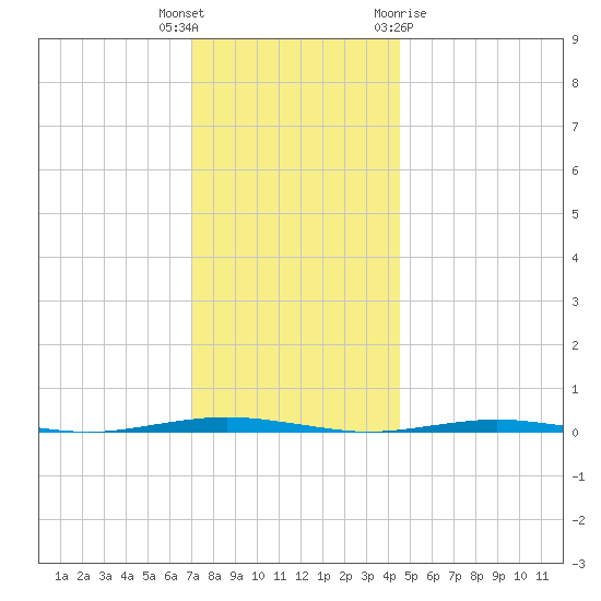 Tall Pines Camp tide chart for Tuesday, December 6, 2022
