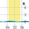 Tall Pines Camp tide chart for Tuesday, December 6, 2022