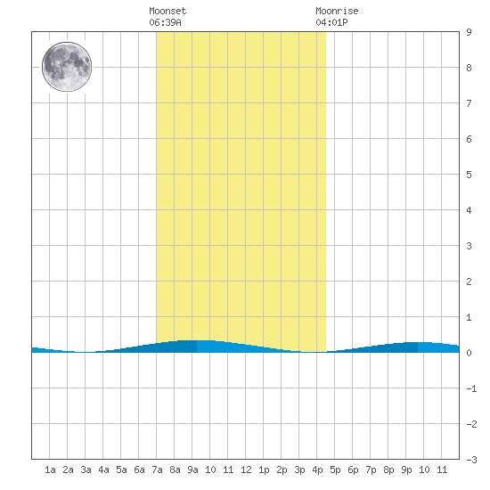 Tall Pines Camp tide chart for Wednesday, December 7, 2022