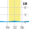 Tall Pines Camp tide chart for Tuesday, January 10, 2023