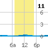 Tall Pines Camp tide chart for Wednesday, January 11, 2023