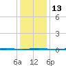 Tall Pines Camp tide chart for Friday, January 13, 2023