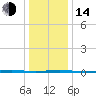 Tall Pines Camp tide chart for Saturday, January 14, 2023