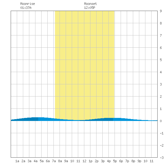 Tall Pines Camp tide chart for Monday, January 16, 2023