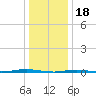 Tall Pines Camp tide chart for Wednesday, January 18, 2023