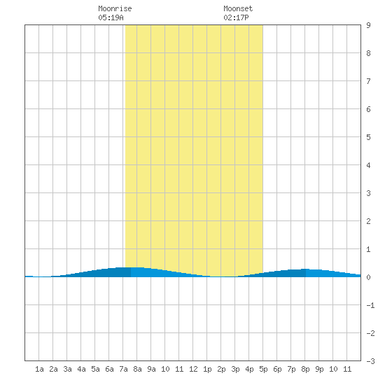 Tall Pines Camp tide chart for Thursday, January 19, 2023