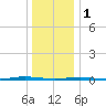 Tall Pines Camp tide chart for Sunday, January 1, 2023
