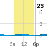 Tall Pines Camp tide chart for Monday, January 23, 2023