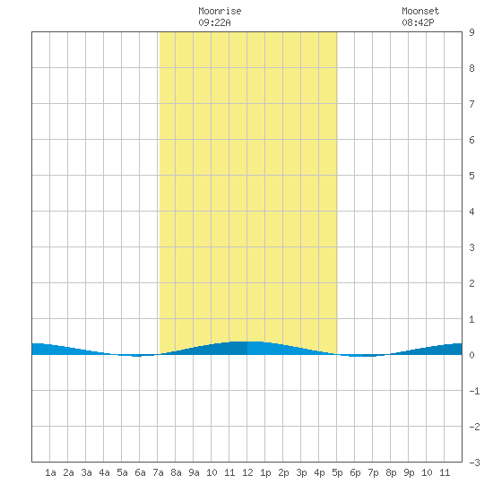 Tall Pines Camp tide chart for Tuesday, January 24, 2023