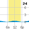 Tall Pines Camp tide chart for Tuesday, January 24, 2023