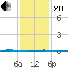 Tall Pines Camp tide chart for Saturday, January 28, 2023