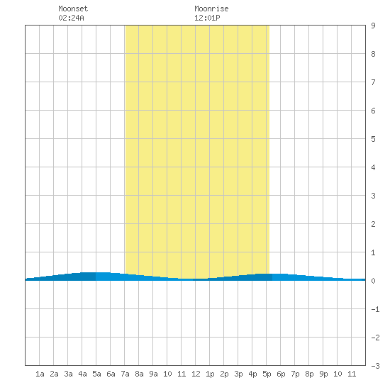 Tall Pines Camp tide chart for Monday, January 30, 2023