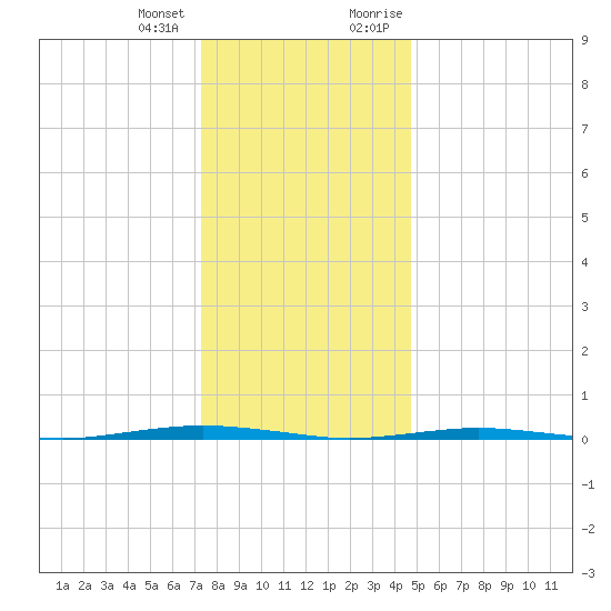 Tall Pines Camp tide chart for Tuesday, January 3, 2023