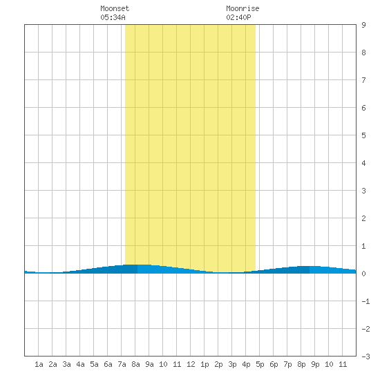 Tall Pines Camp tide chart for Wednesday, January 4, 2023
