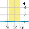 Tall Pines Camp tide chart for Wednesday, January 4, 2023