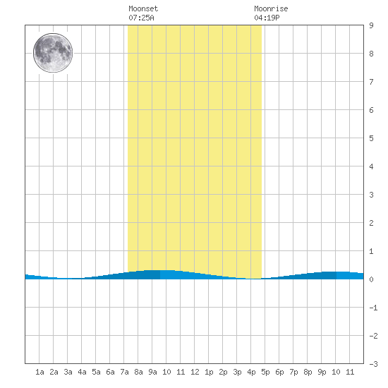 Tall Pines Camp tide chart for Friday, January 6, 2023