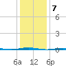 Tall Pines Camp tide chart for Saturday, January 7, 2023