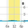 Tall Pines Camp tide chart for Sunday, January 8, 2023